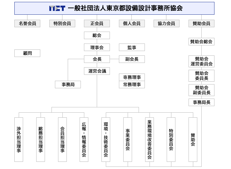 組織図