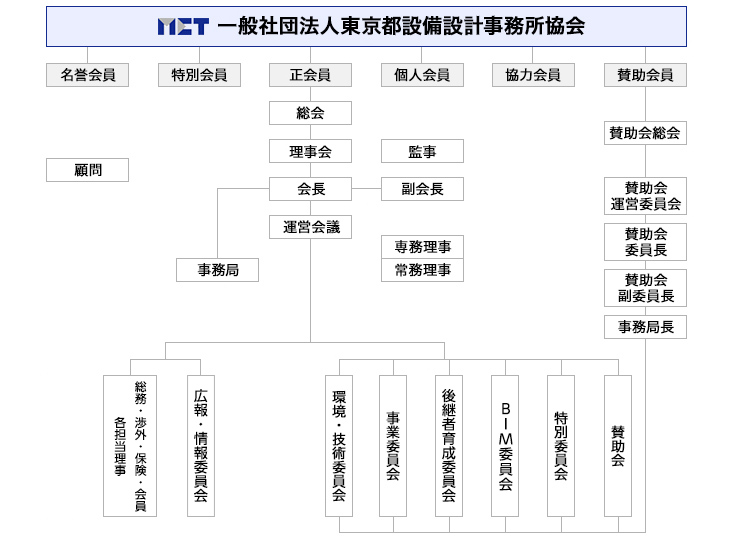 組織図